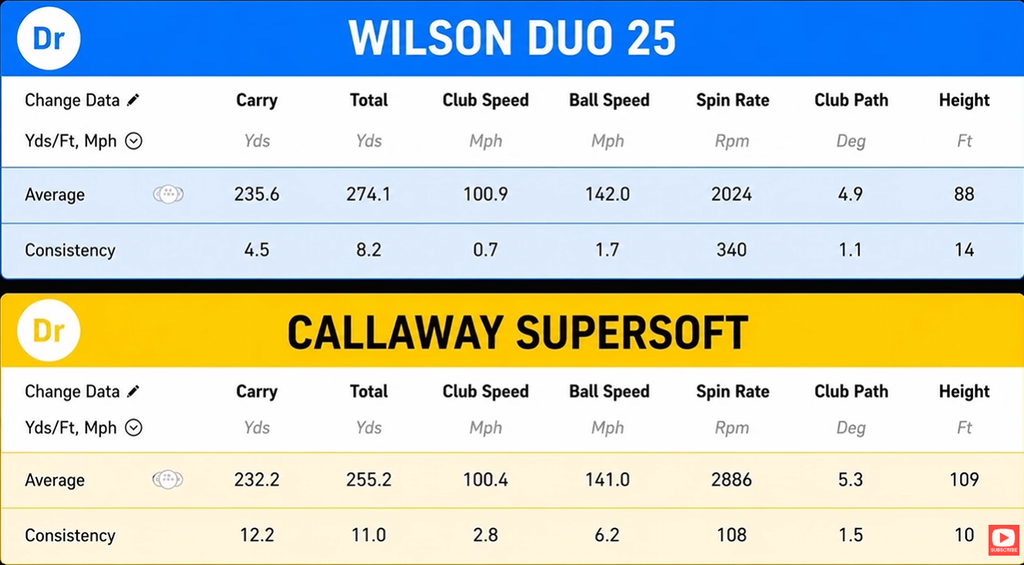 Callaway Supersoft vs Wilson Duo Soft golf balls compared trackman numbers