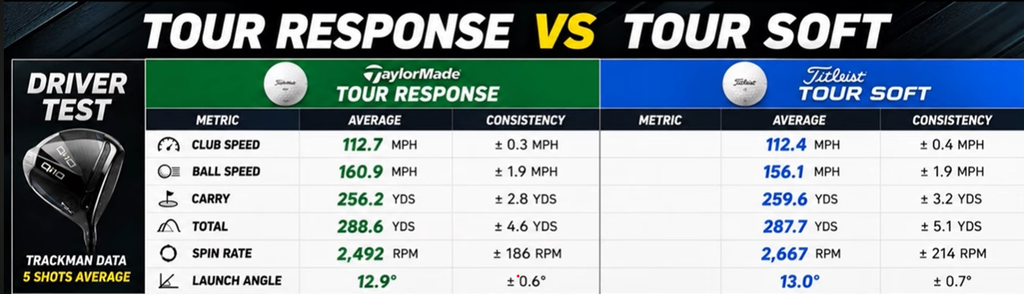 TaylorMade Tour Response vs Titleist Tour Soft golf balls trackman data driver