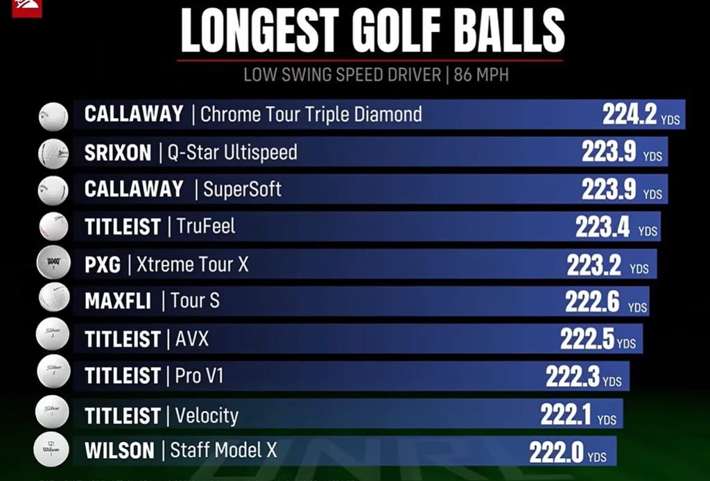 callaway supersoft mygolfspy longest drive ranking table